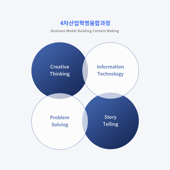 4차산업 융합과정 Business Model Building Content Making